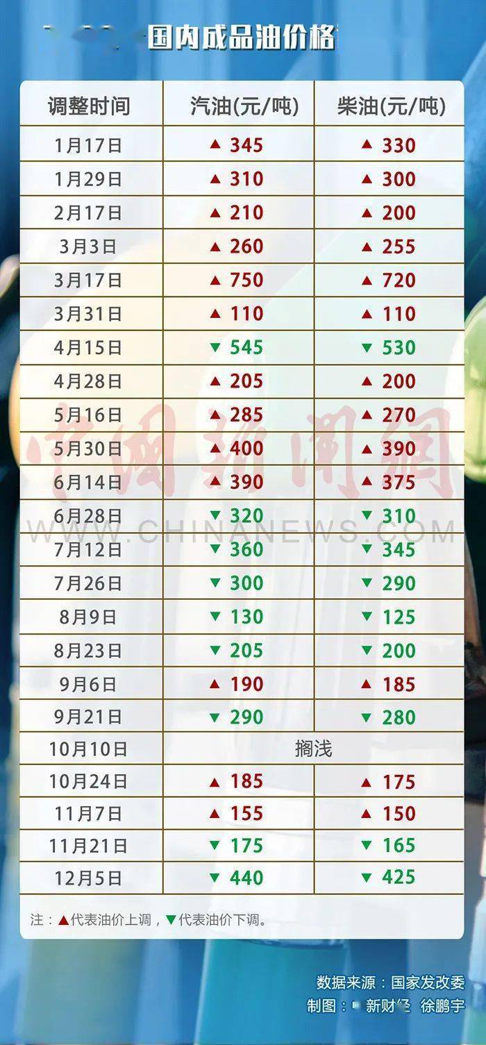 今晚下调油价多少今晚油价下调幅度预测及影响分析